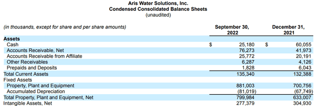 Aris Water Solutions's asset sheet as displayed in their 10-K, partial