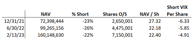 SVOL's short VIX per share has declined