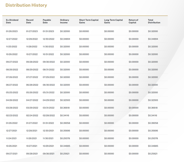 SVOL distribution history