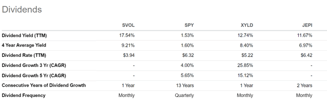 SVOL vs. SPY, XYLD, JEPI distribution yield