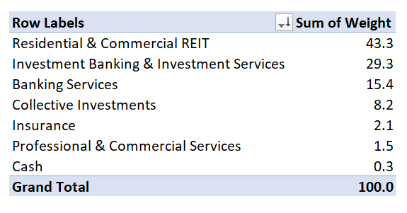 KBWD industry allocation