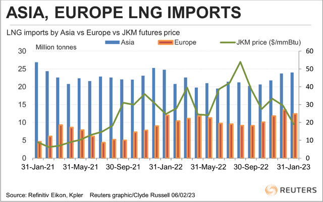 Figure 2 – LNG imports by Asia and Europe