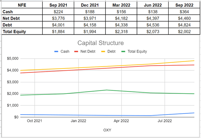 Figure 6 – NFE’s capital structure (in millions)