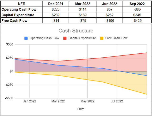 Figure 7 – NFE’s cash structure (in millions)