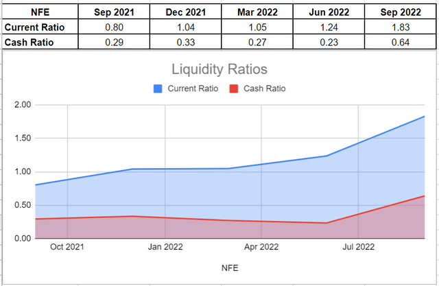 Figure 8 – NFE’s liquidity ratios