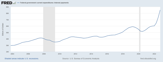 Federal government current expenditures: Interest payments chart
