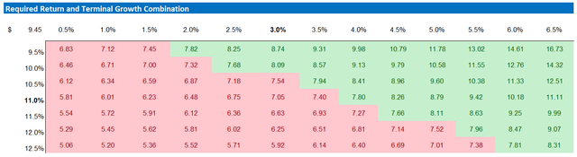 PLTR valuation sensitivity table