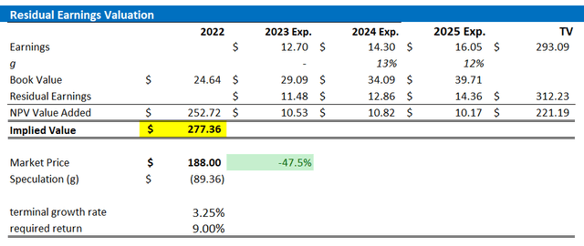 NXP valuation