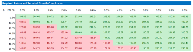 NXP valuation sensitivity table
