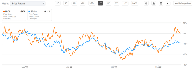 NXPI vs SPY 12 months performance