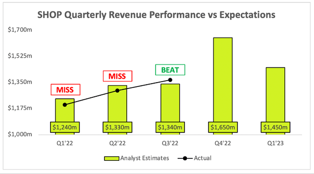 Shopify quarterly revenue vs analysts expectations