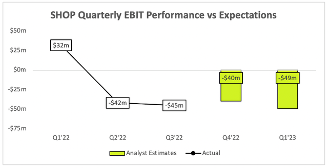 Shopify's quarterly operating profit vs analyst estimates