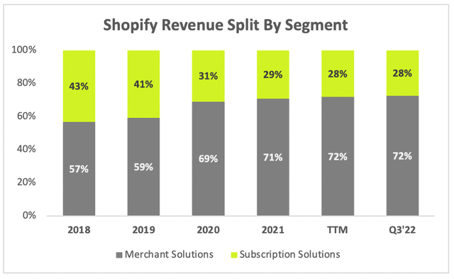 Shopify revenue split by segment