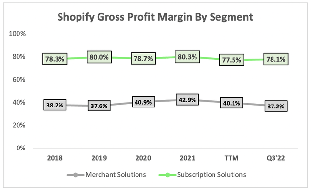 Shopify gross profit margin by segment
