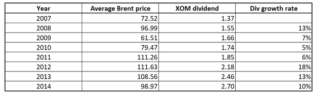 XOM dividend growth during last supercycle