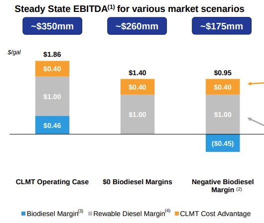 Calumet Steady State EBITDA for various Market scenarios