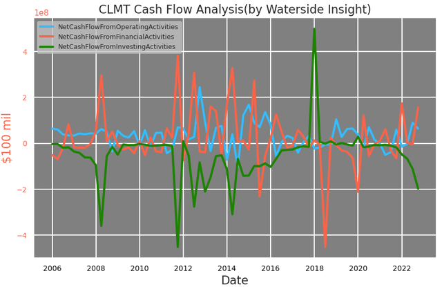 Calumet Cash Flow Analysis
