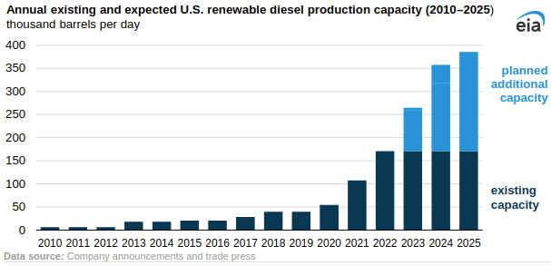 Existing and Expected US Renewable Diesel Production Capacity by 2025