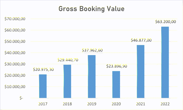 Airbnb's gross booking value