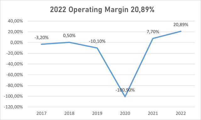 Airbnb's operating margins