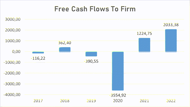 Calcualtion of Airbnb's free cash flows to the firm