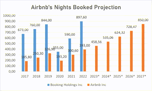 Airbnb's nights booked projections
