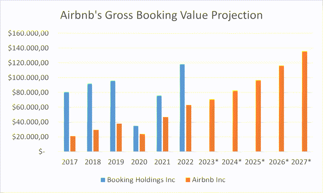 Airbnb's gross booking value projections