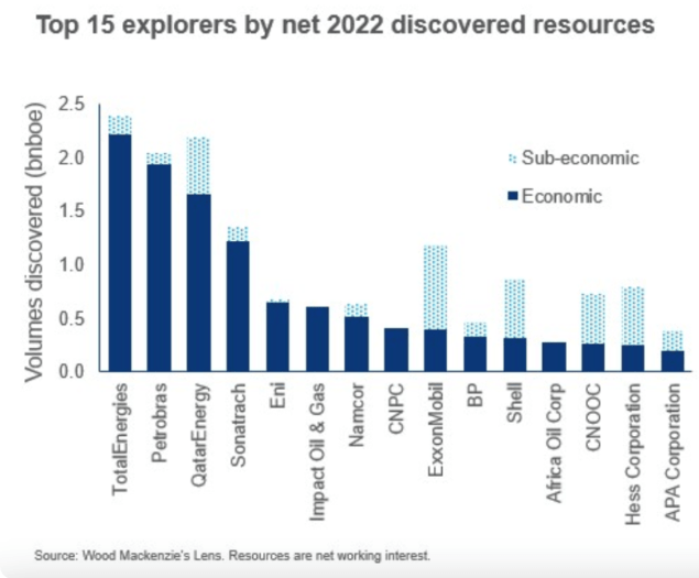 2022 oil & gas discoveries by company