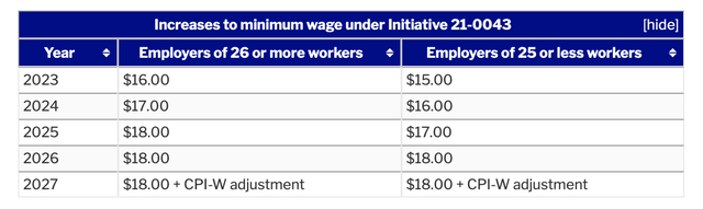 California Minimum Wage