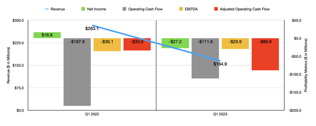 Financials
