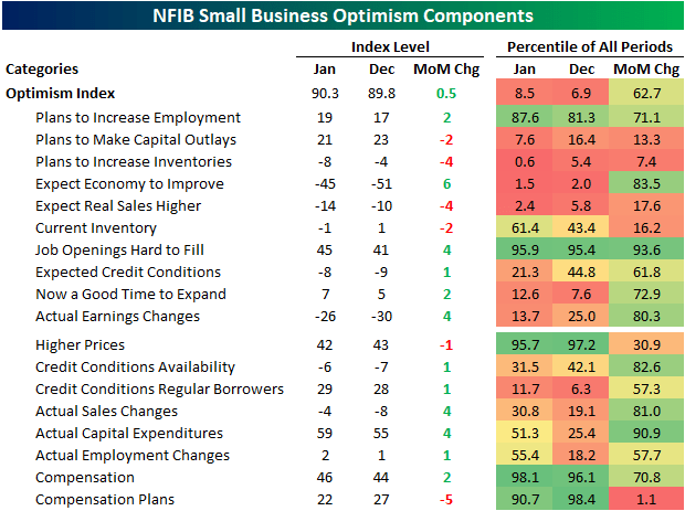 NFIB small business optimism components