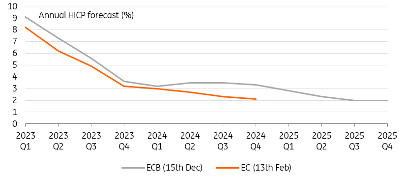 Annual HICP forecast, in percentage - ECB December 15, EC February 13