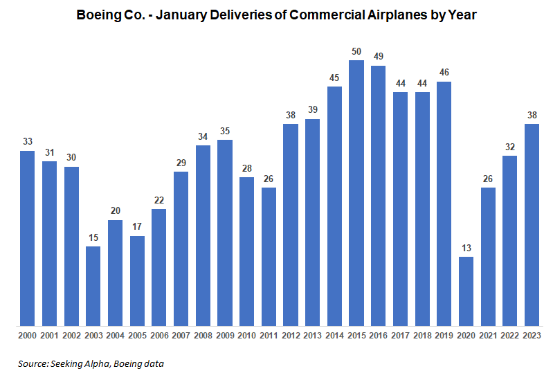 Boeing delivered 38 commercial planes in January, ahead of Airbus (NYSE ...