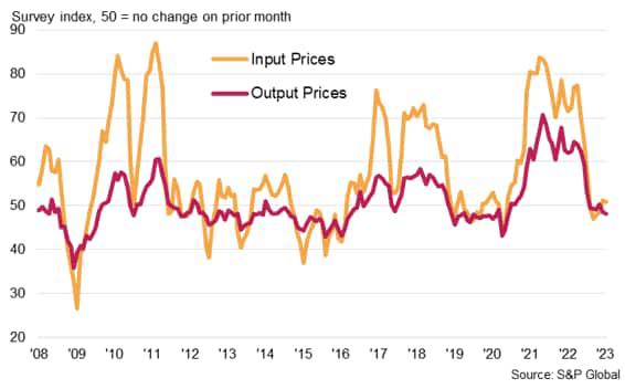 Taiwan Manufacturing PMI input and output prices