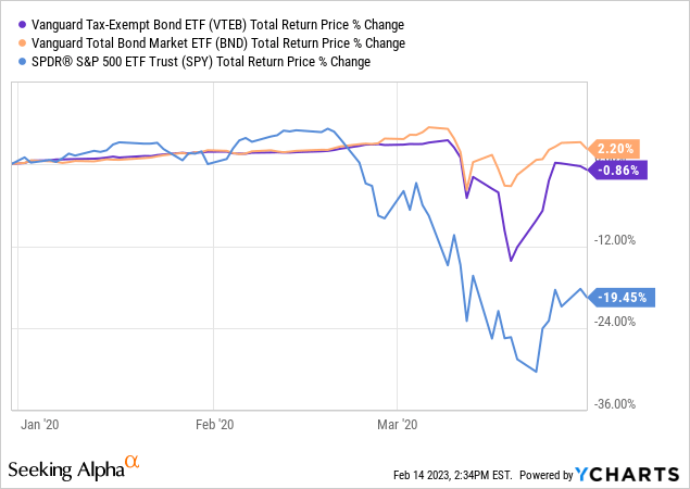 VTEB: Simple Muni Bond Index ETF, But Better Choices Out There ...