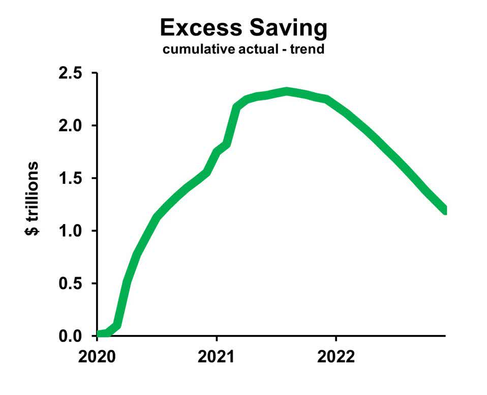 Excess saving - cumulative actual trend