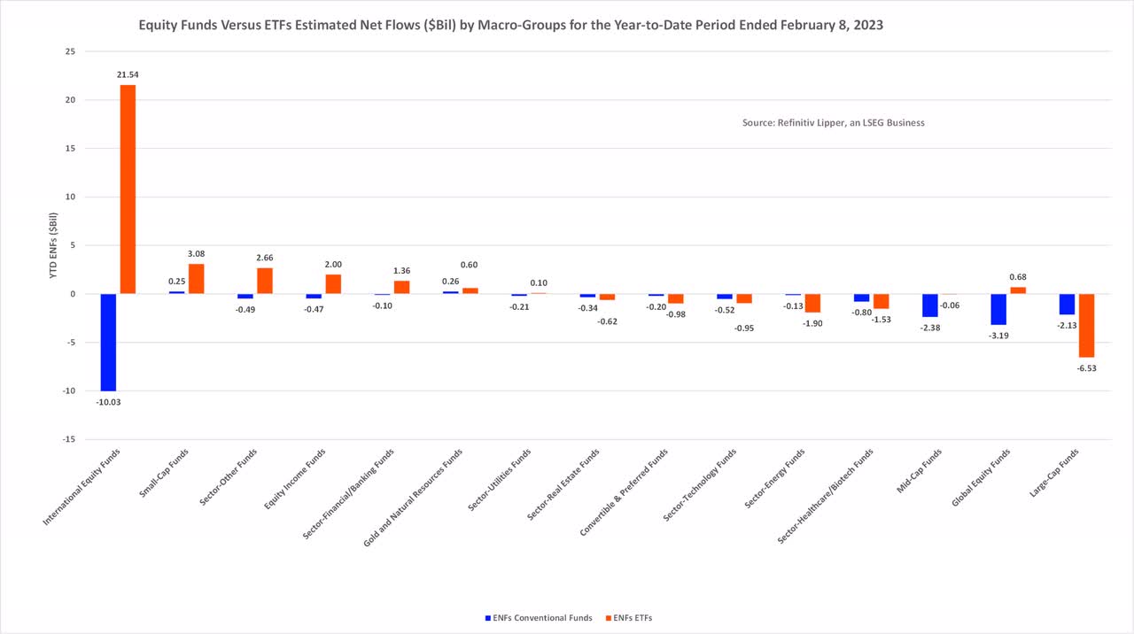 Equity funds vs. ETFs estimated net flows
