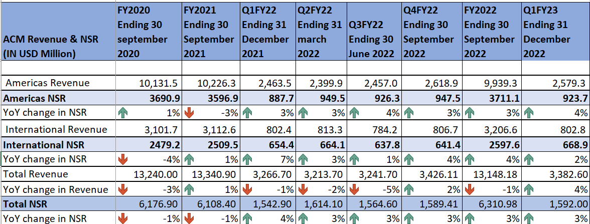 AECOM's historical Revenue, NSR and NSR growth