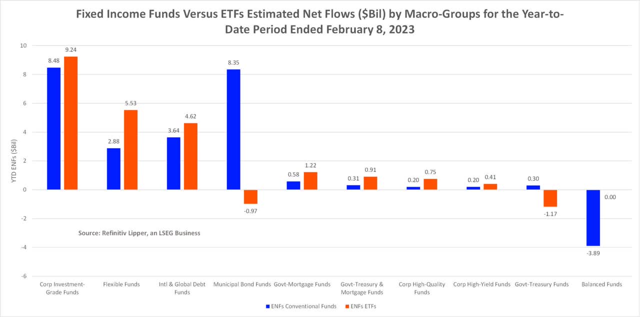 Fixed income funds vs. ETFs estimated net flows