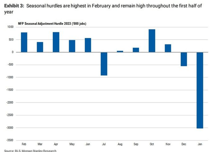 NFP seasonal adjustment hurdle 2023, per 1000 jobs - seasonal hurdles are the highest in February and remain high throughout the first half of the year