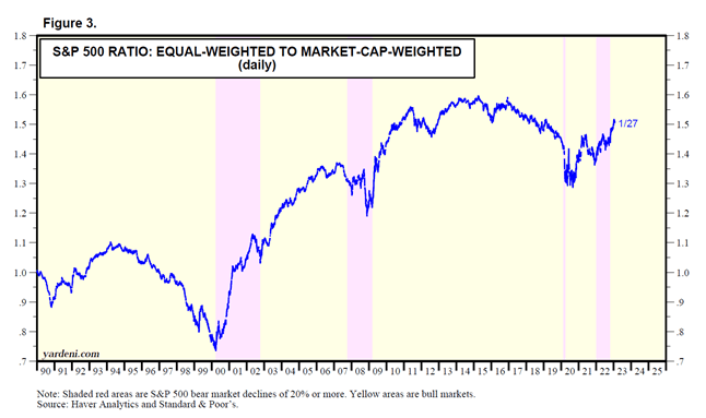 S&P 500 ratio - equal-weighted to market cap-weighted, daily