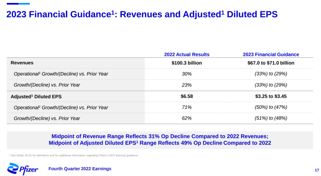 Pfizer 2023 Revenue and Adjusted Diluted EPS Guidance