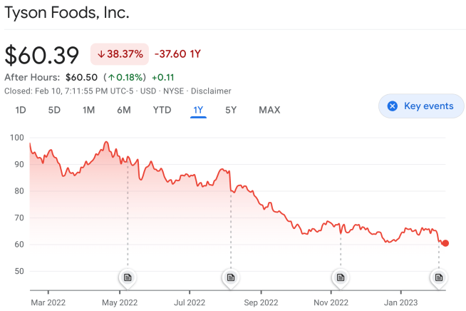 Tyson Foods, Inc. Stock