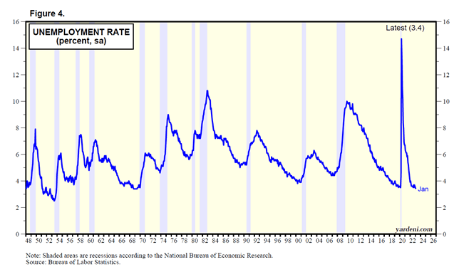 Unemployment rate, in percentage, seasonally adjusted