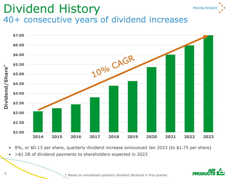 APD dividend history