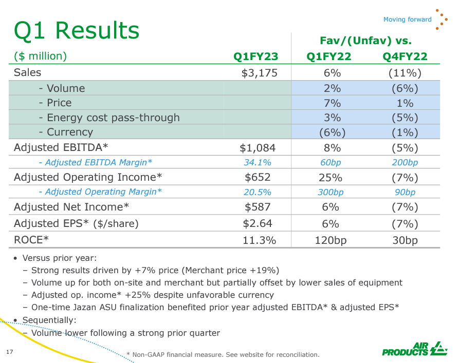 APD Q1 results