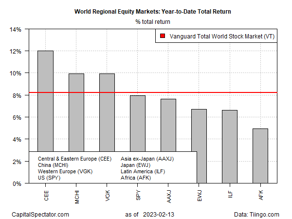 World Regional Equity Markets: Year-to-Date Total Return