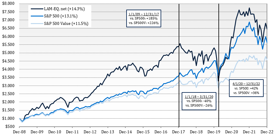 Growth of $1,000 since 1/1/2009 (ITD)