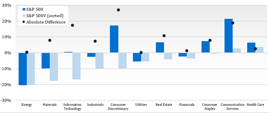 Total Return by Sector (2015)
