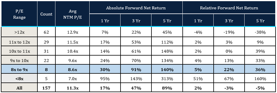 table: It is also worth noting that if our portfolio appreciates into the 9-10x P/E range, the forward returns have nearly been as good as those from the 8-9x range.